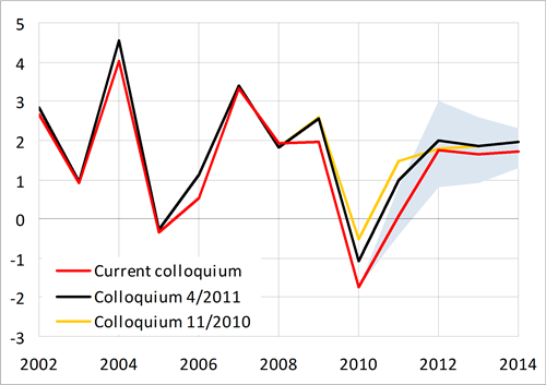 GDP deflator growth around 1.7 % in the years 2012–2014