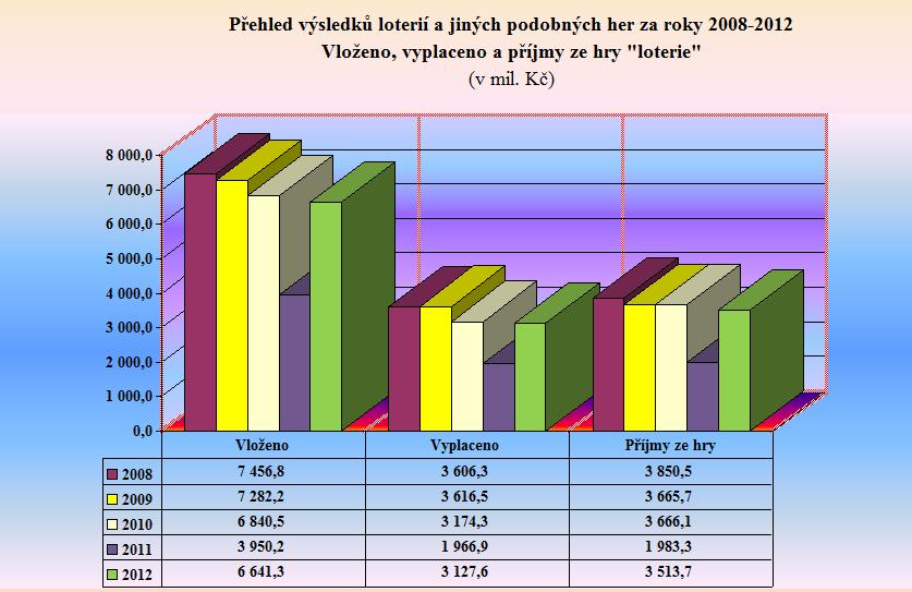 Graf 2 - Přehled výsledků loterií a jiných podobných her za roky 2008 - 2012 - LOTERIE