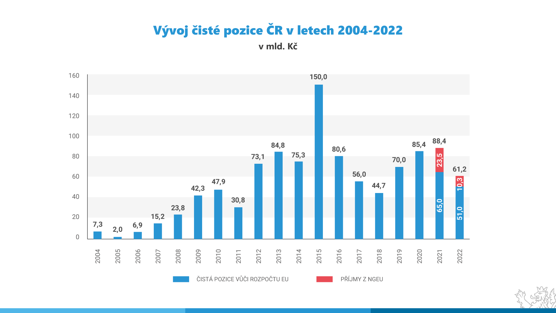 Vývoj čisté pozice ČR v letech 2004-2022