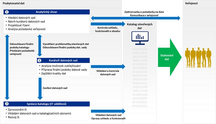 Schéma popisuje proces publikace otevřených dat.
