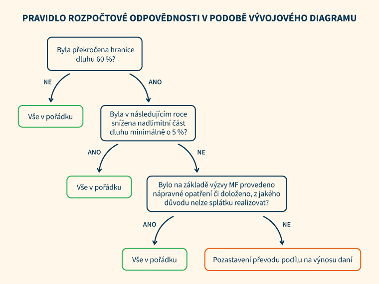 Pravidlo rozpočtové odpovědnosti v podobě vývojového diagramu