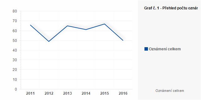 Graf - Graf č. 1 - Přehled počtu oznámení v letech 2011 - 2016